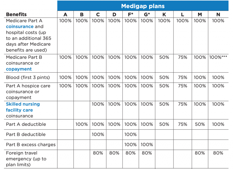 What is the best Medicare Supplement? - 2MinuteMedicare